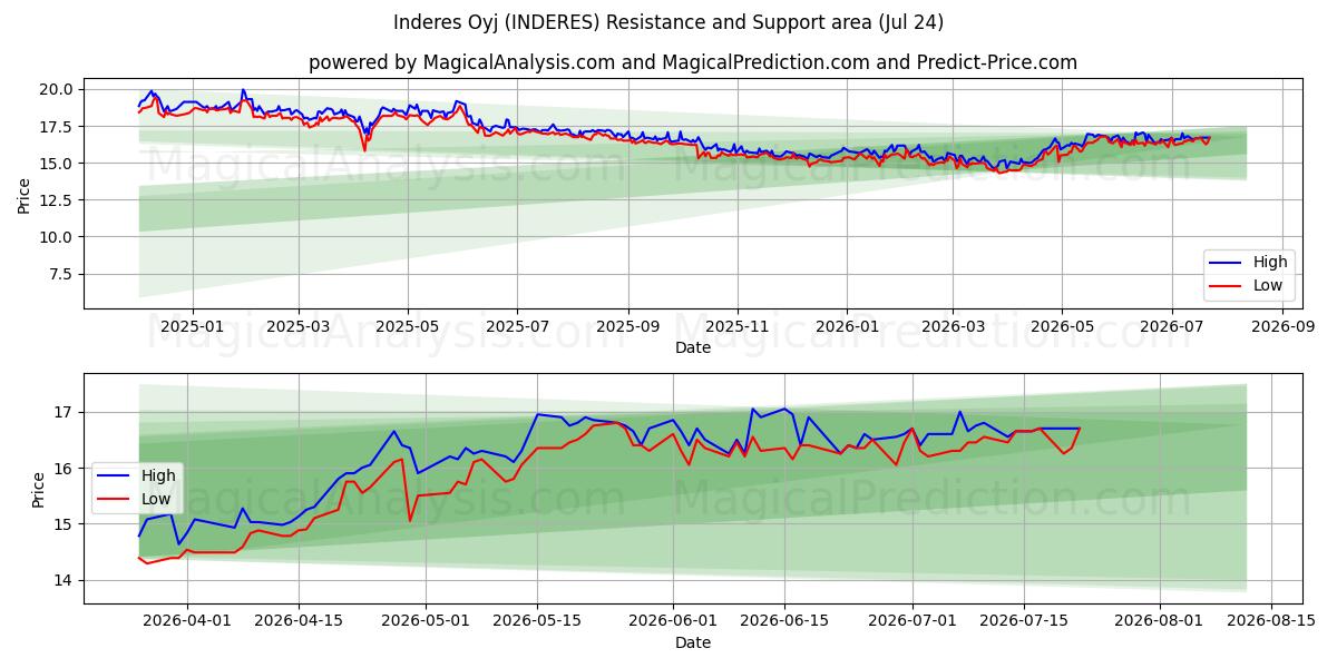  Inderes Oyj (INDERES) Support and Resistance area (23 Jul) 