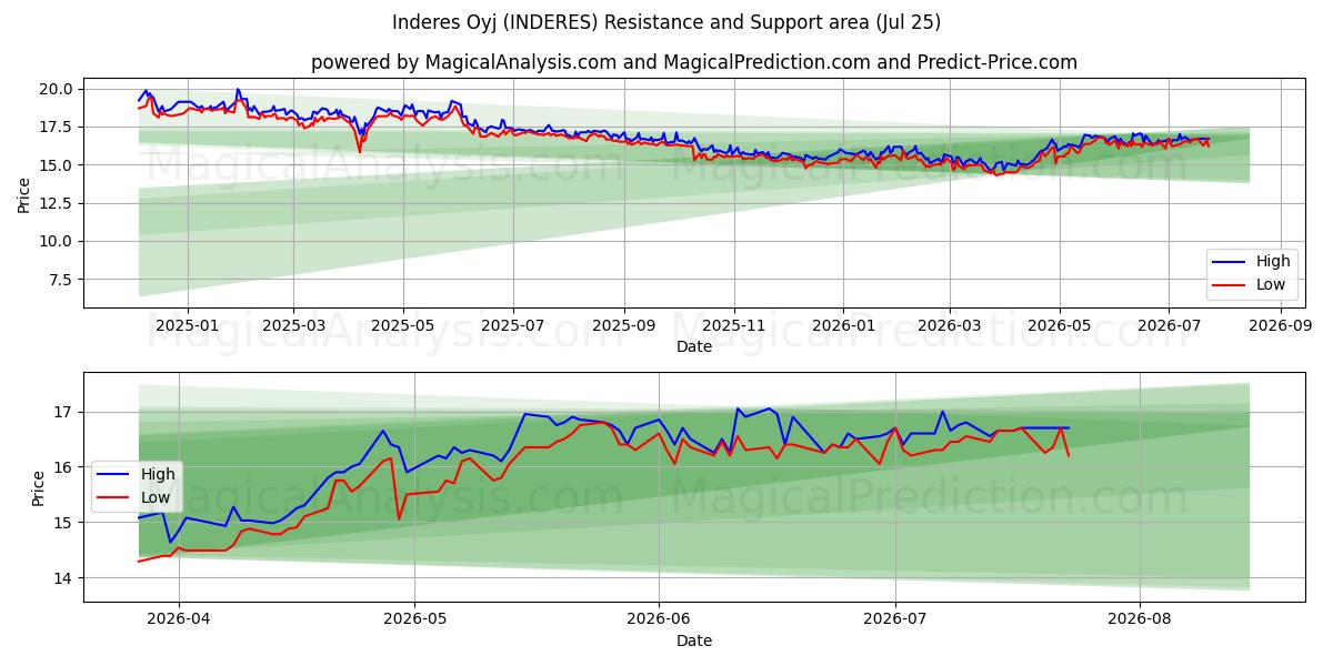  Inderes Oyj (INDERES) Support and Resistance area (24 Jul) 