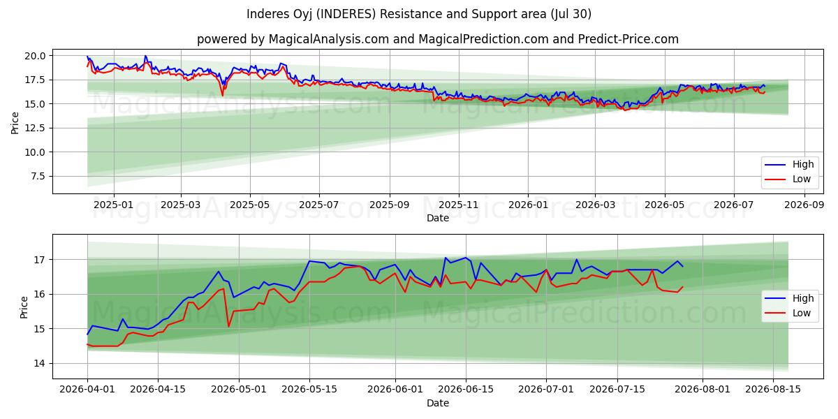  Inderes Oyj (INDERES) Support and Resistance area (29 Jul) 