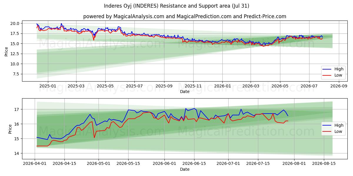  Inderes Oyj (INDERES) Support and Resistance area (30 Jul) 