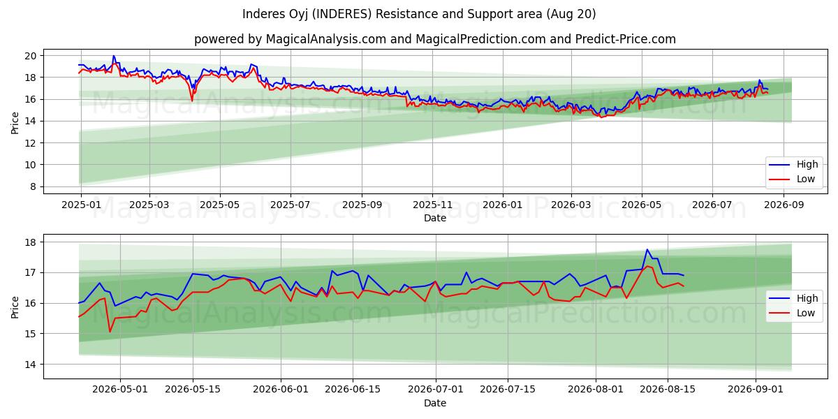  Inderes Oyj (INDERES) Support and Resistance area (14 Aug) 
