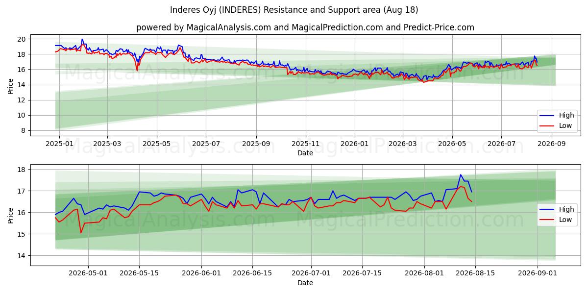  Inderes Oyj (INDERES) Support and Resistance area (17 Aug) 