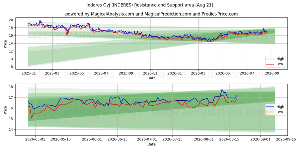  Inderes Oyj (INDERES) Support and Resistance area (20 Aug) 