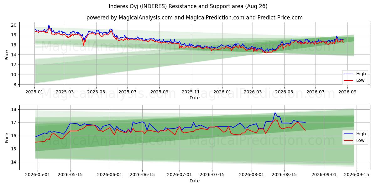  Inderes Oyj (INDERES) Support and Resistance area (25 Aug) 