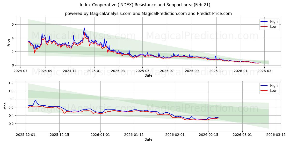  تعاونية المؤشر (INDEX) Support and Resistance area (20 Feb) 