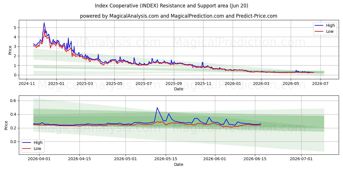  Indekssamvirke (INDEX) Support and Resistance area (19 Jun) 