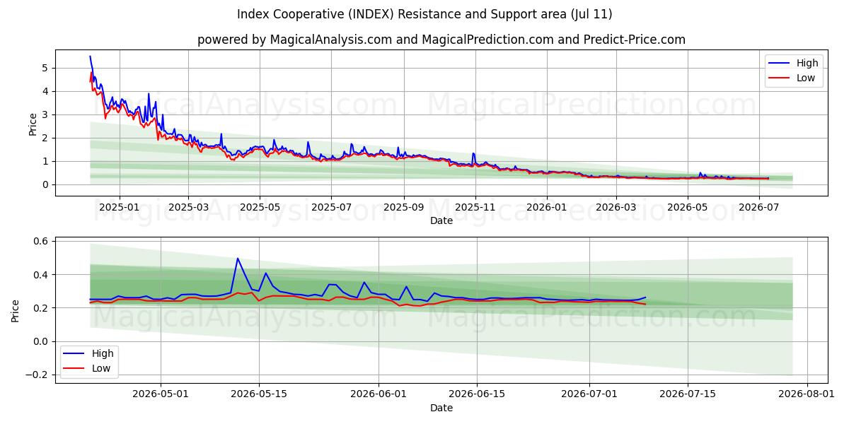  تعاونية المؤشر (INDEX) Support and Resistance area (10 Jul) 