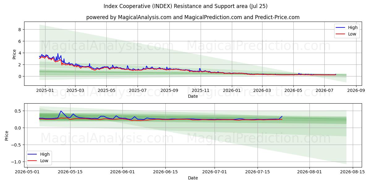  Coopérative d'indice (INDEX) Support and Resistance area (24 Jul) 