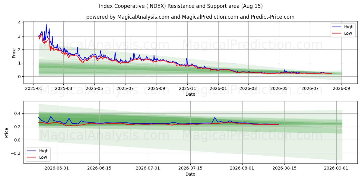  Индекс Кооператив (INDEX) Support and Resistance area (14 Aug) 