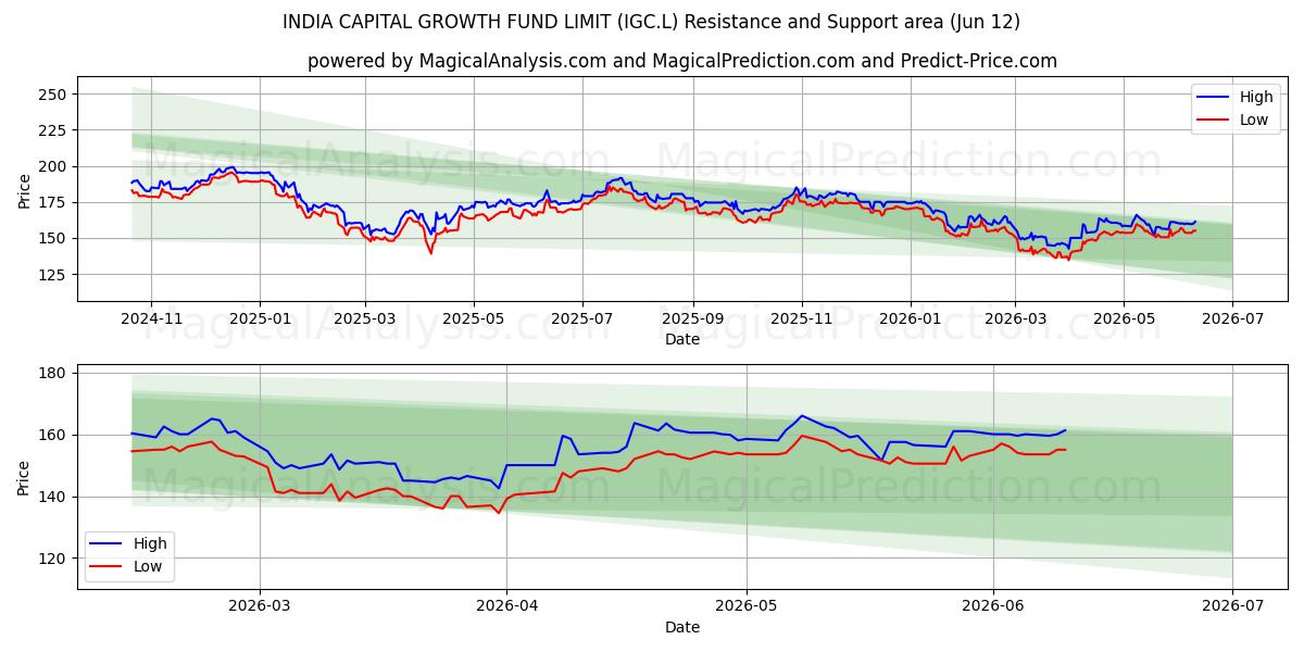  INDIA CAPITAL GROWTH FUND LIMIT (IGC.L) Support and Resistance area (11 Jun) 