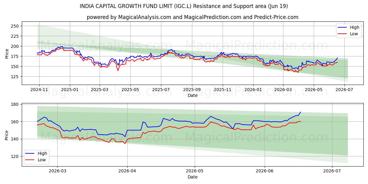  INDIA CAPITAL GROWTH FUND LIMIT (IGC.L) Support and Resistance area (18 Jun) 