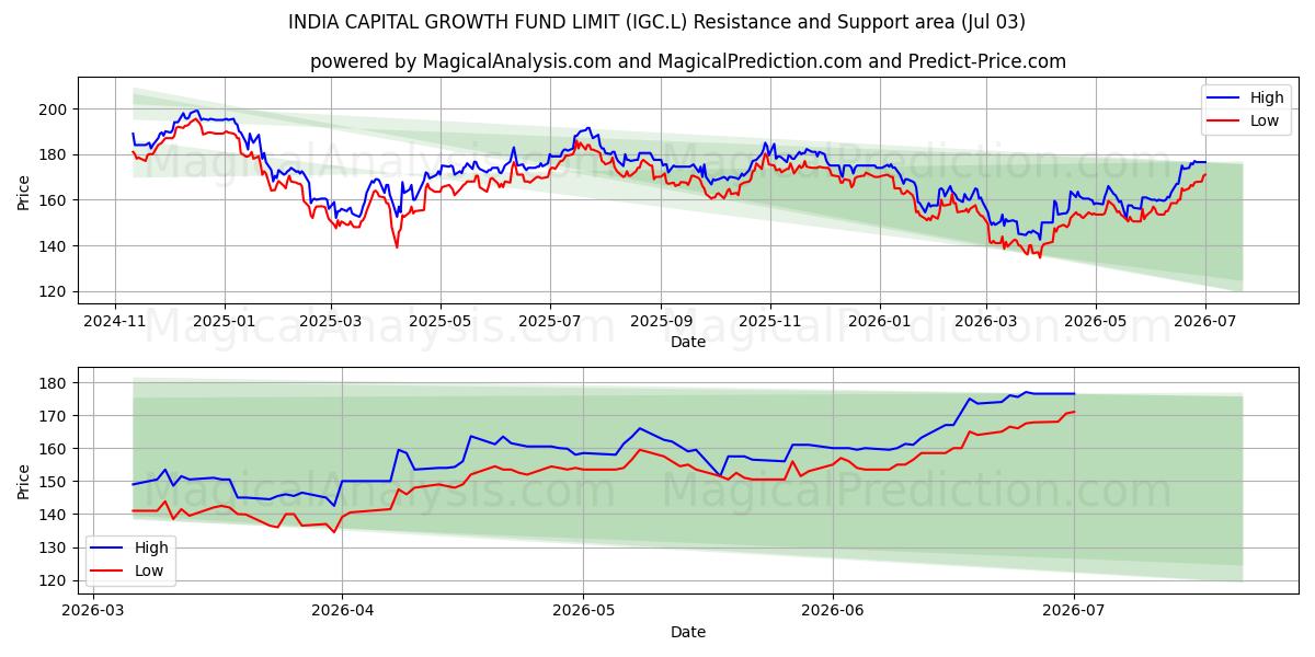  INDIA CAPITAL GROWTH FUND LIMIT (IGC.L) Support and Resistance area (02 Jul) 