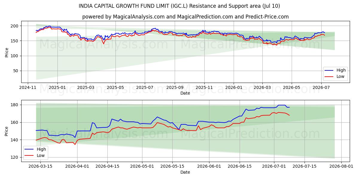  INDIA CAPITAL GROWTH FUND LIMIT (IGC.L) Support and Resistance area (09 Jul) 