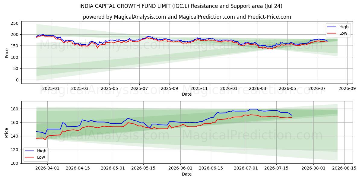  INDIA CAPITAL GROWTH FUND LIMIT (IGC.L) Support and Resistance area (23 Jul) 