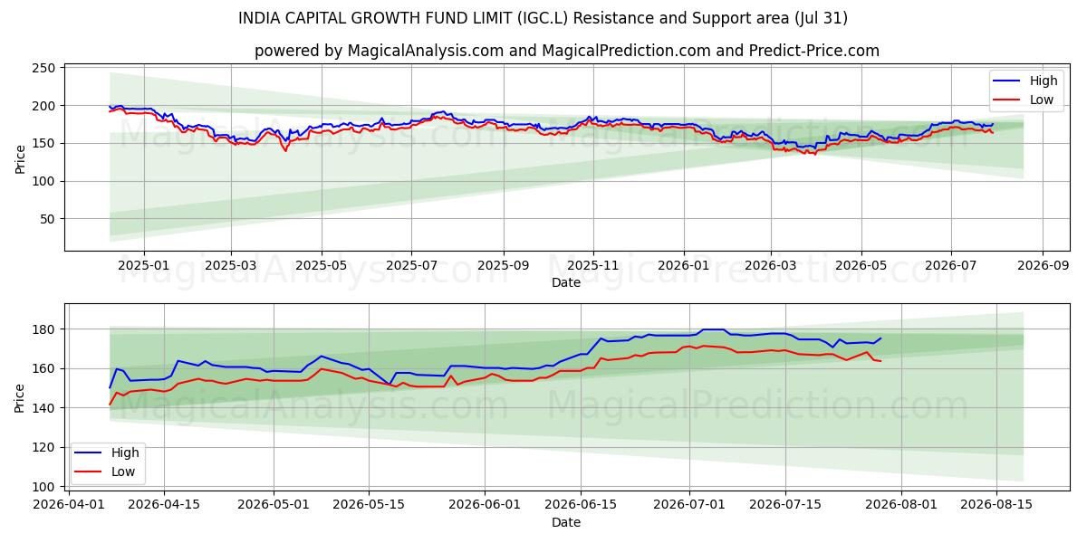  INDIA CAPITAL GROWTH FUND LIMIT (IGC.L) Support and Resistance area (30 Jul) 