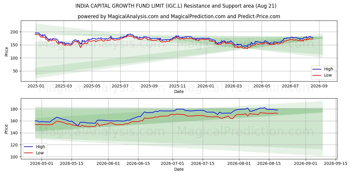  INDIA CAPITAL GROWTH FUND LIMIT (IGC.L) Support and Resistance area (20 Aug) 