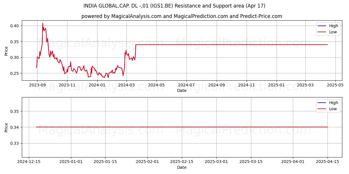  INDIA GLOBAL.CAP. DL -,01 (IGS1.BE) Support and Resistance area (17 Apr) 