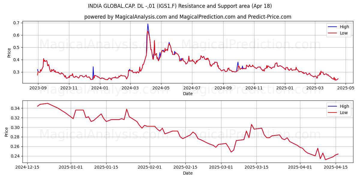  INDIA GLOBAL.CAP. DL -,01 (IGS1.F) Support and Resistance area (18 Apr) 