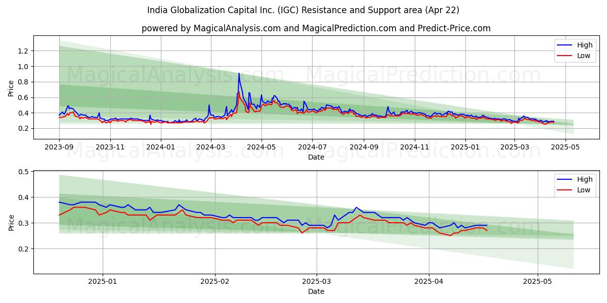  India Globalization Capital Inc. (IGC) Support and Resistance area (22 Apr) 