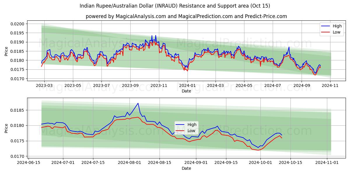  Intian rupia/Australian dollari (INRAUD) Support and Resistance area (15 Oct) 