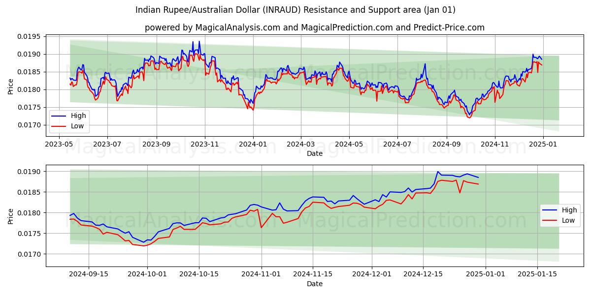  Rupia indiana/Dollaro australiano (INRAUD) Support and Resistance area (01 Jan) 