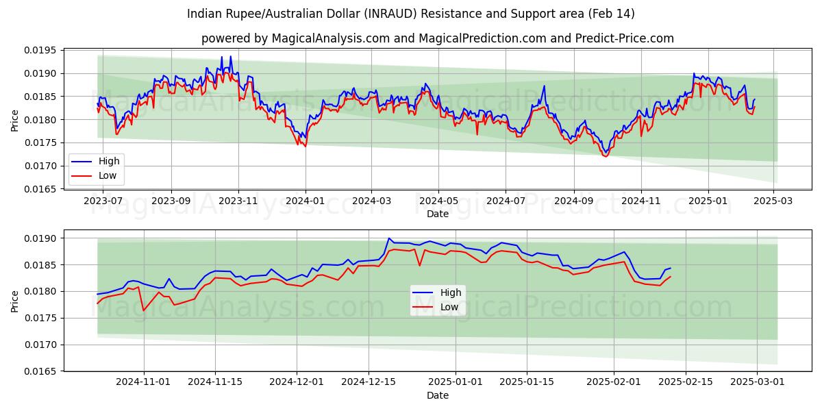  Rupia india/Dólar australiano (INRAUD) Support and Resistance area (04 Feb) 