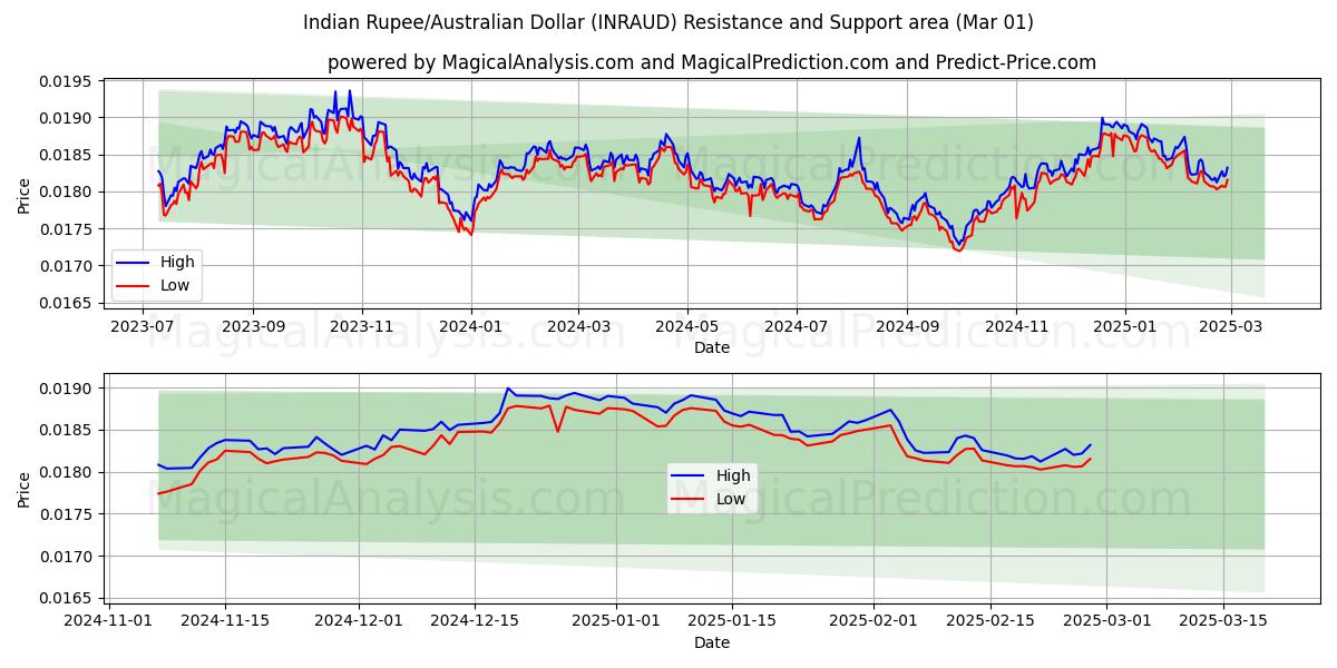  Rupia india/Dólar australiano (INRAUD) Support and Resistance area (01 Mar) 