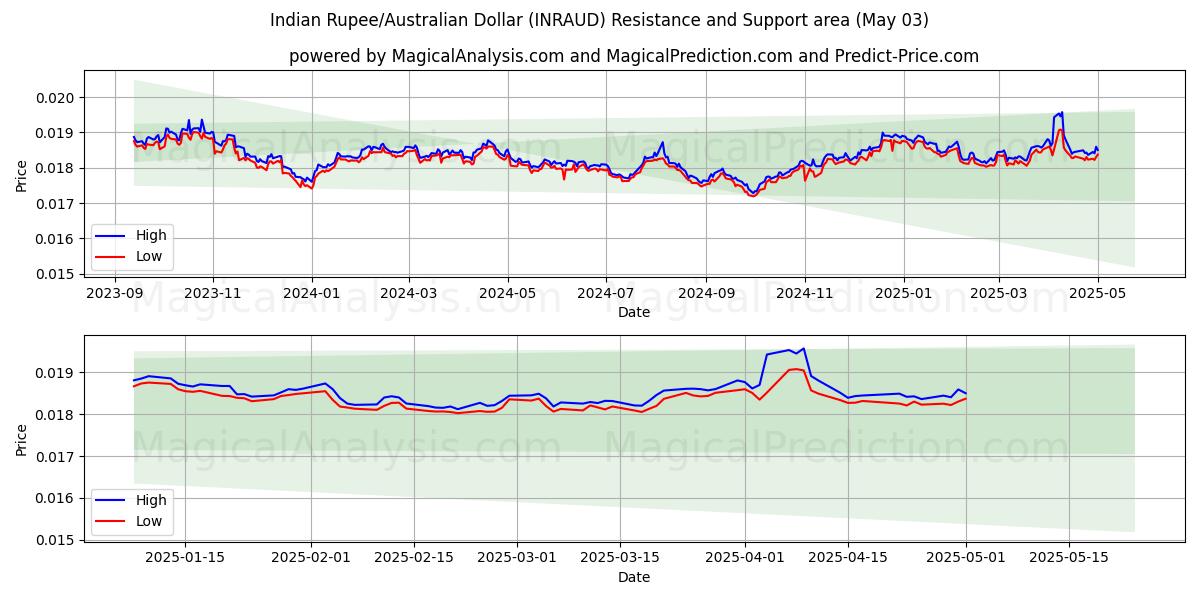  Intian rupia/Australian dollari (INRAUD) Support and Resistance area (03 May) 