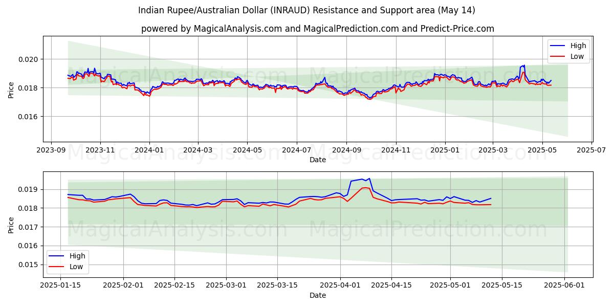 Indisk rupie/australisk dollar (INRAUD) Support and Resistance area (14 May) 