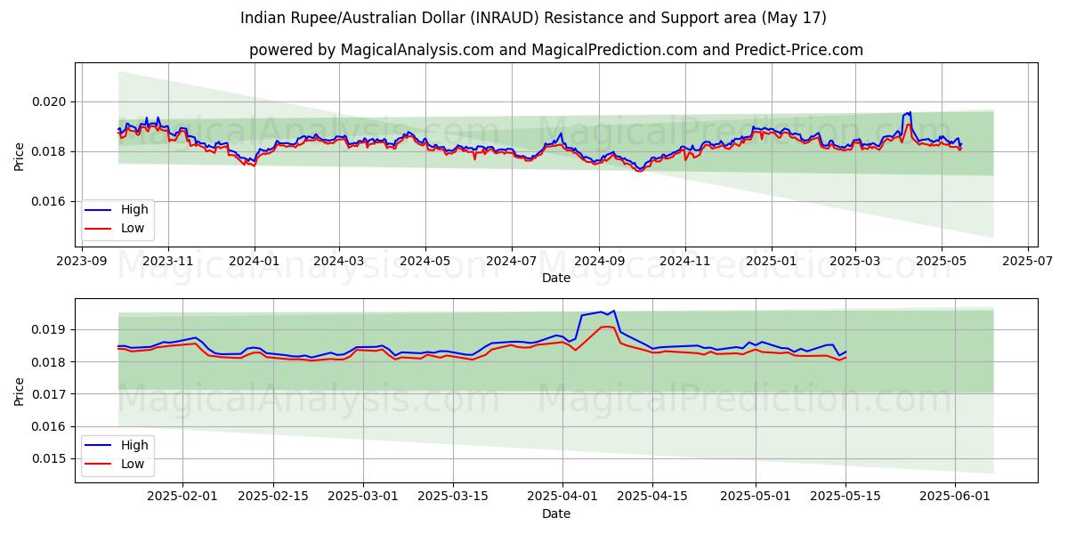  Intian rupia/Australian dollari (INRAUD) Support and Resistance area (17 May) 