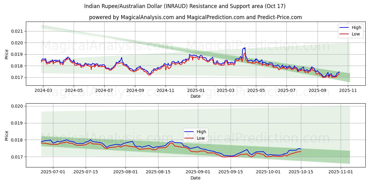 Indiase roepie/Australische dollar (INRAUD) Support and Resistance area (16 Oct) Indiase roepie/Australische dollar (INRAUD) Support and Resistance area (16 Oct)