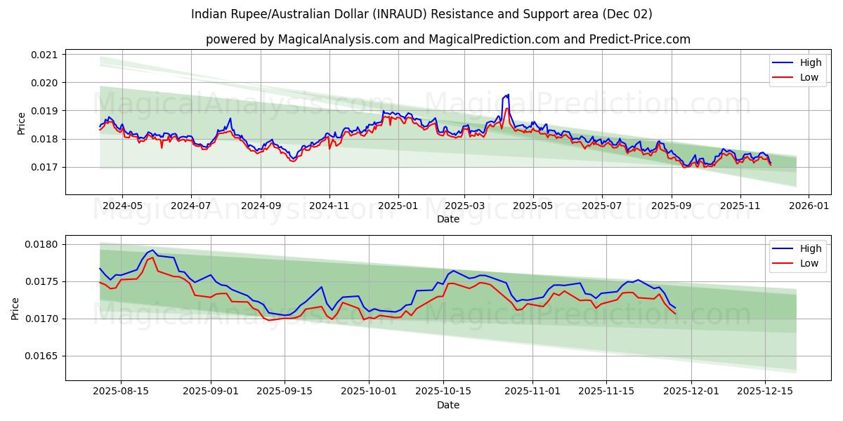 Indisk rupie/australisk dollar (INRAUD) Support and Resistance area (01 Dec) 
