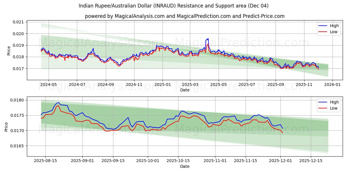  インドルピー/オーストラリアドル (INRAUD) Support and Resistance area (03 Dec) 