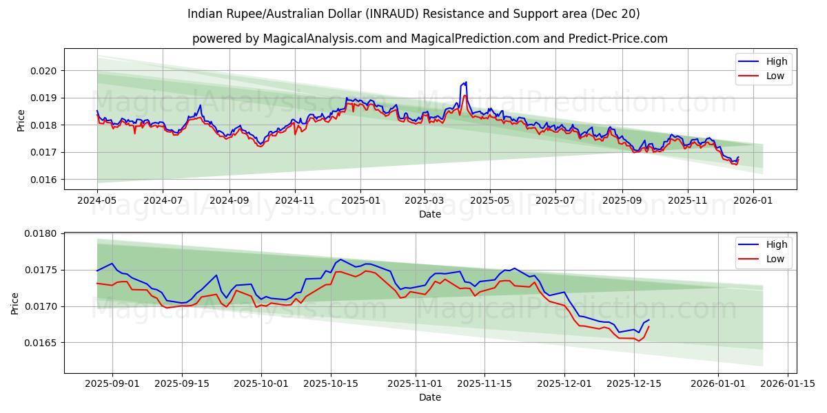  Indisk rupie/australisk dollar (INRAUD) Support and Resistance area (19 Dec) 