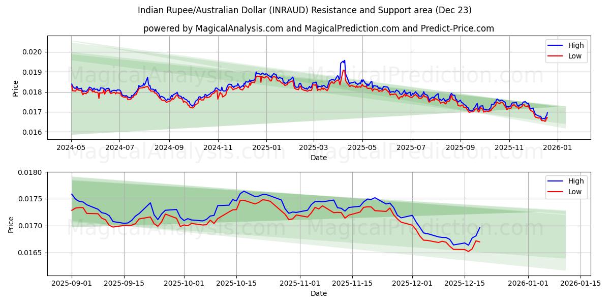  Indisk Rupee/Australsk Dollar (INRAUD) Support and Resistance area (22 Dec) 