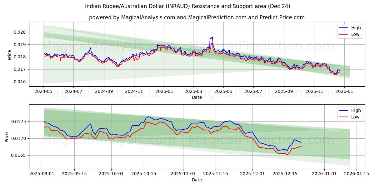  インドルピー/オーストラリアドル (INRAUD) Support and Resistance area (23 Dec) 