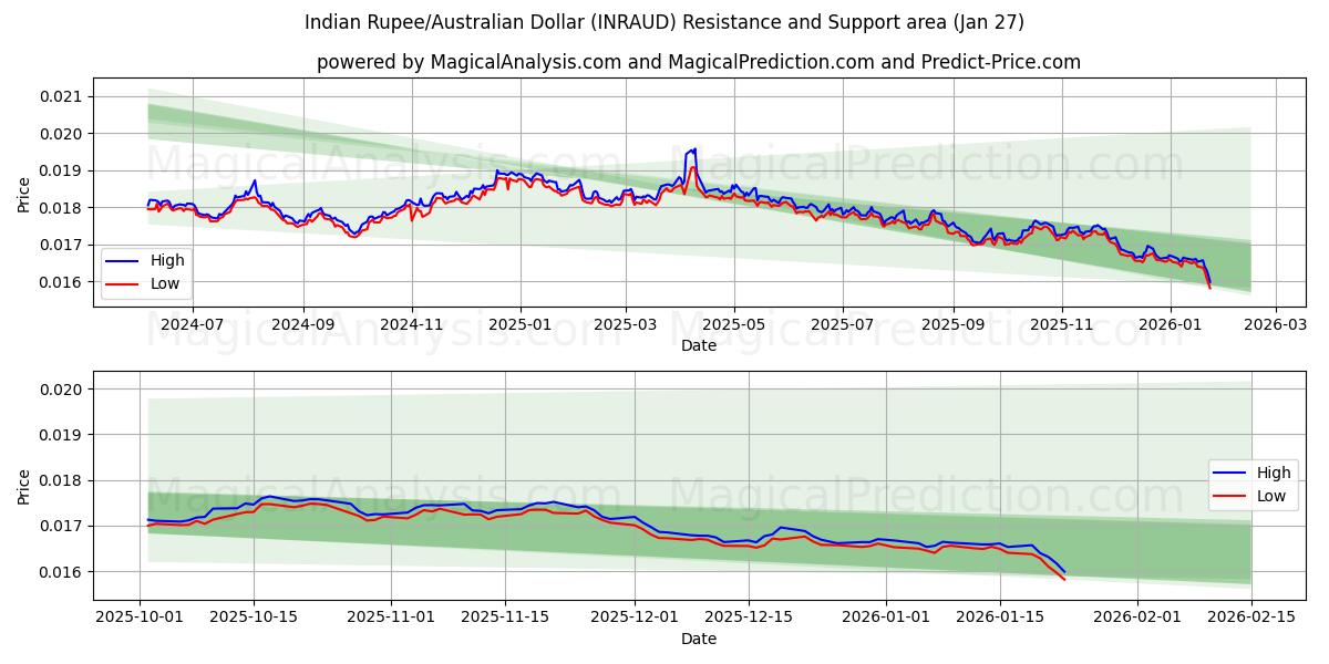  インドルピー/オーストラリアドル (INRAUD) Support and Resistance area (07 Jan) 