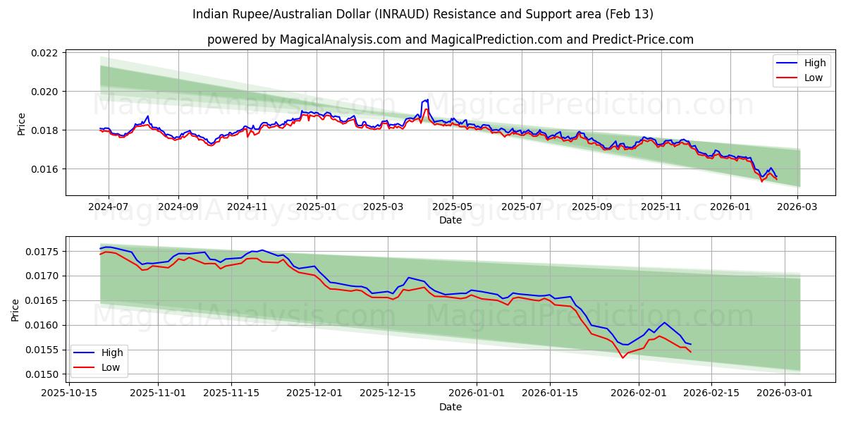  Indian Rupee/Australian Dollar (INRAUD) Support and Resistance area (12 Feb) 