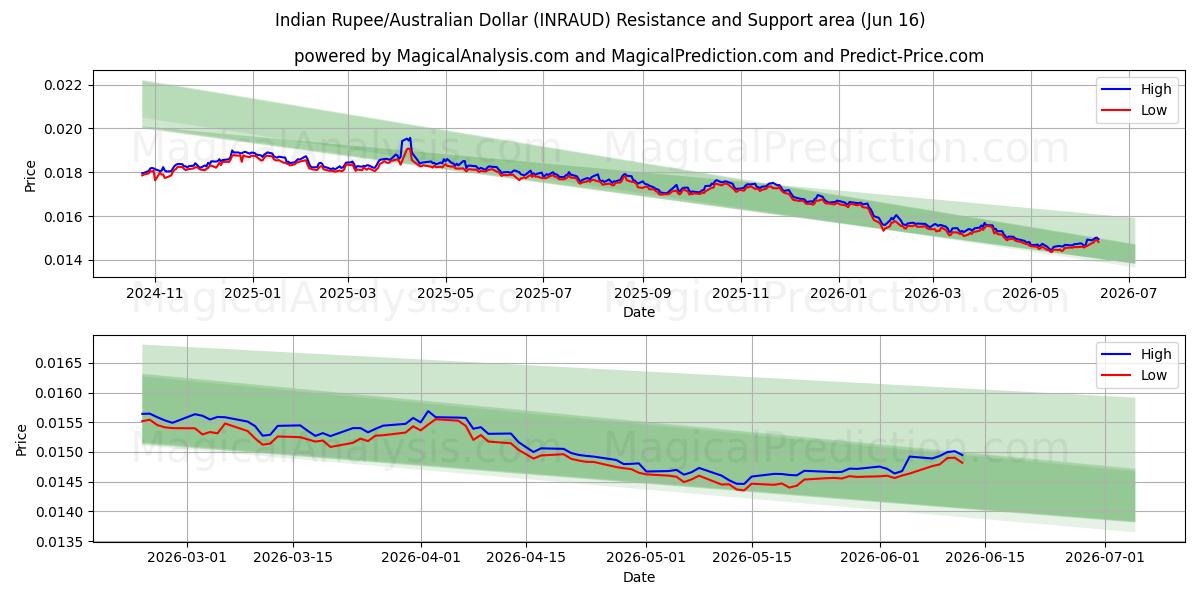  インドルピー/オーストラリアドル (INRAUD) Support and Resistance area (11 Jun) 