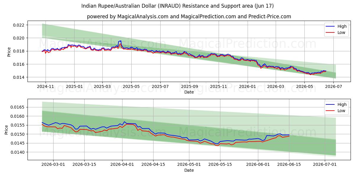  Roupie indienne/Dollar australien (INRAUD) Support and Resistance area (16 Jun) 