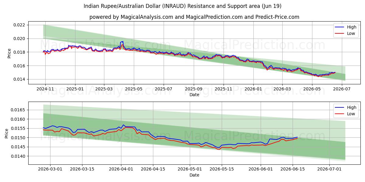  Indiase roepie/Australische dollar (INRAUD) Support and Resistance area (17 Jun) 