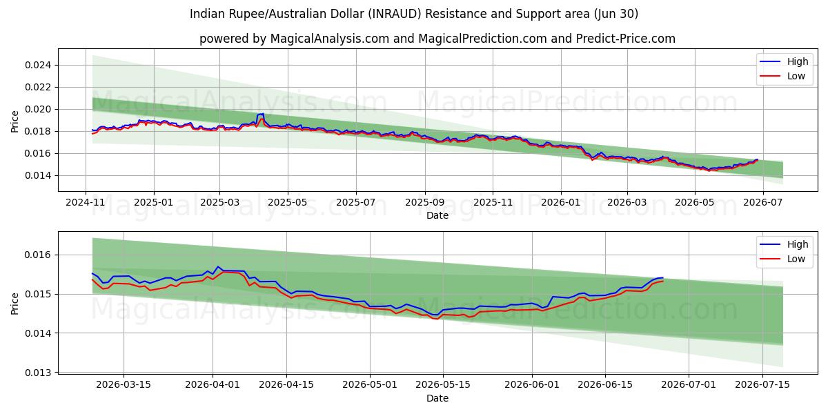  Indisk Rupee/Australsk Dollar (INRAUD) Support and Resistance area (29 Jun) 