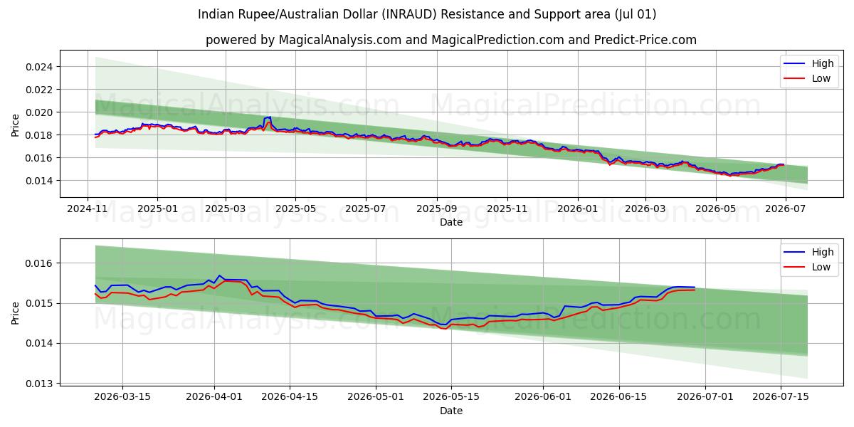  Rupia india/Dólar australiano (INRAUD) Support and Resistance area (30 Jun) 