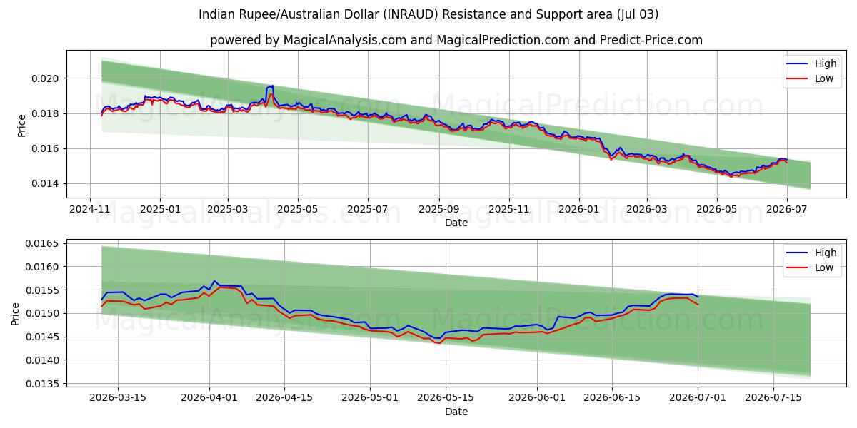  インドルピー/オーストラリアドル (INRAUD) Support and Resistance area (02 Jul) 