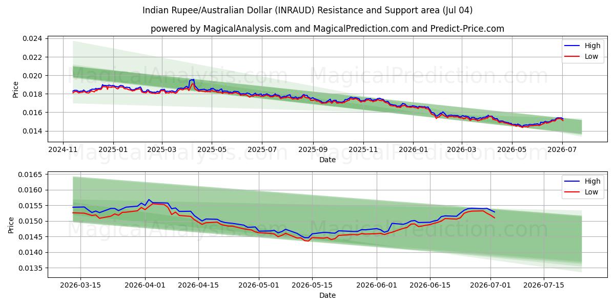  Indische Rupie/Australischer Dollar (INRAUD) Support and Resistance area (03 Jul) 