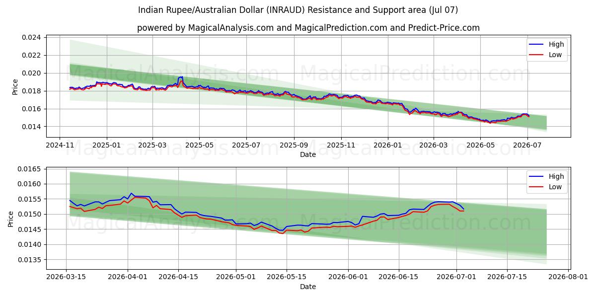  Roupie indienne/Dollar australien (INRAUD) Support and Resistance area (06 Jul) 