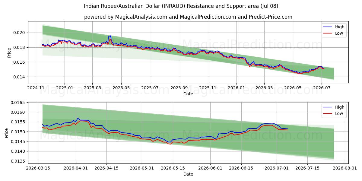  Indian Rupee/Australian Dollar (INRAUD) Support and Resistance area (07 Jul) 