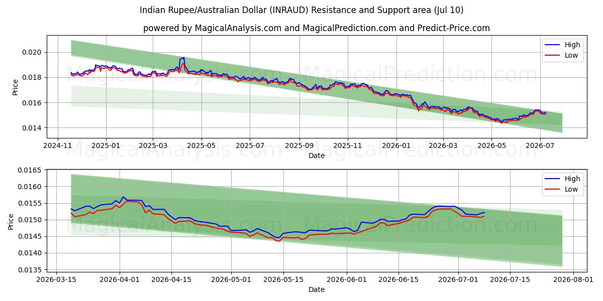  الروبية الهندية/الدولار الأسترالي (INRAUD) Support and Resistance area (09 Jul) 