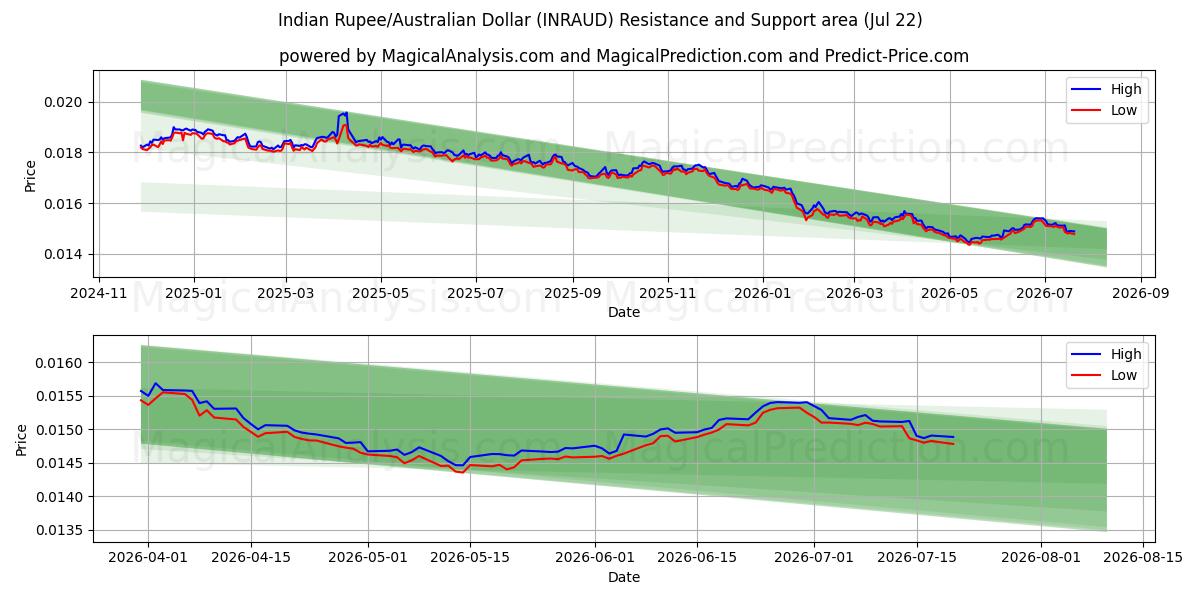  Rupia india/Dólar australiano (INRAUD) Support and Resistance area (21 Jul) 