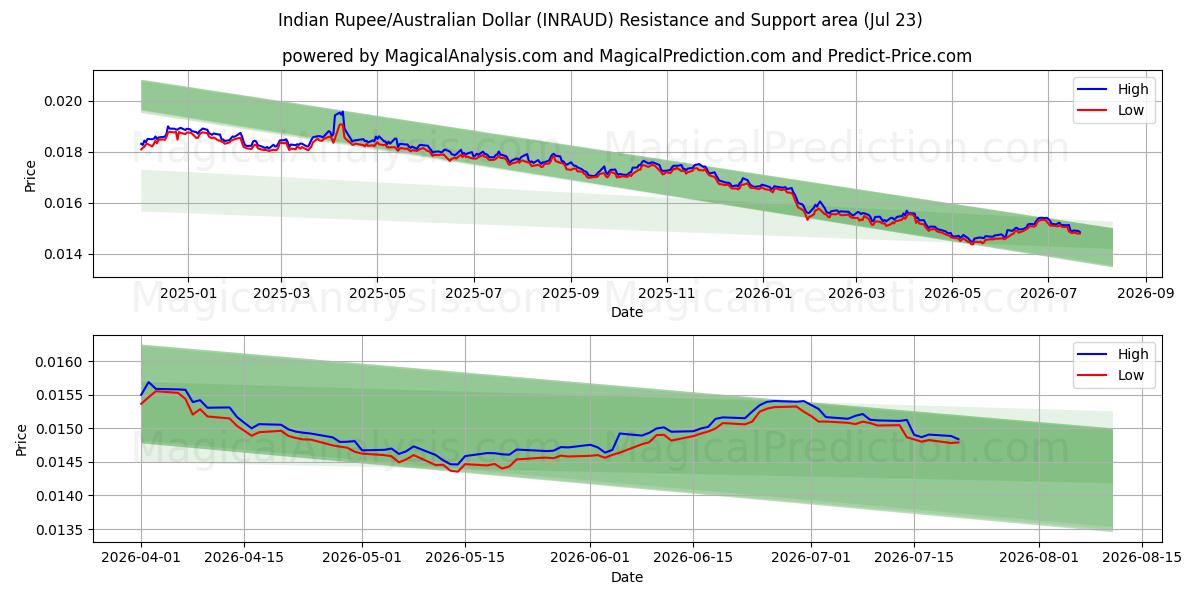  Hindistan Rupisi/Avustralya Doları (INRAUD) Support and Resistance area (22 Jul) 